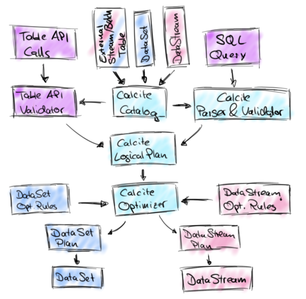 From Calcite to Tampering with Flink SQL