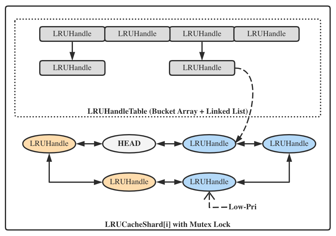 Flink RocksDBйڴƵĻ󡪡Cache Write Buffer Manager