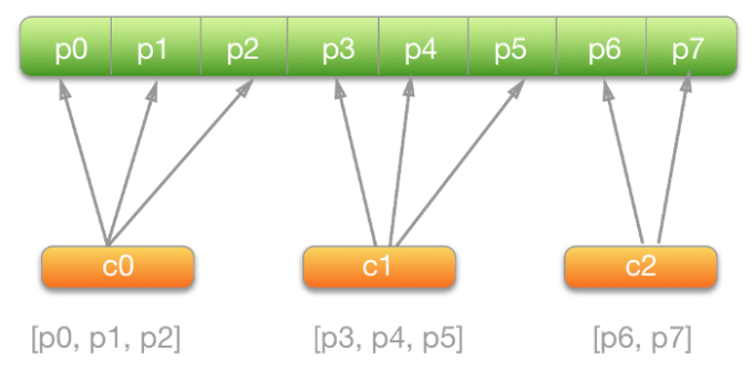 Kafka Partitionѷ