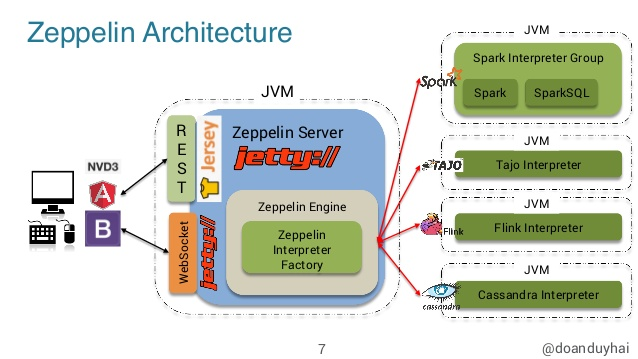 Flink SQL 1.11 on Zeppelinָ