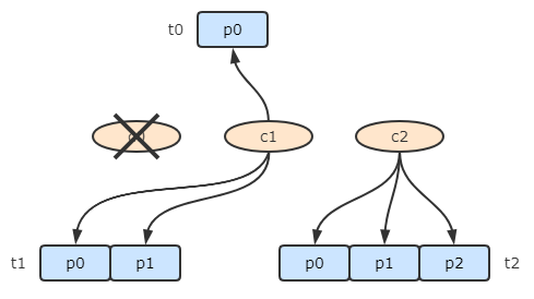 Kafka Partitionѷ