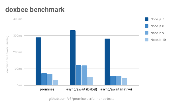 async  promises 