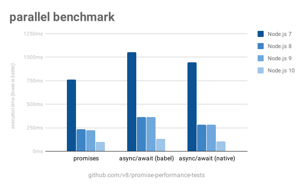 async  promises 