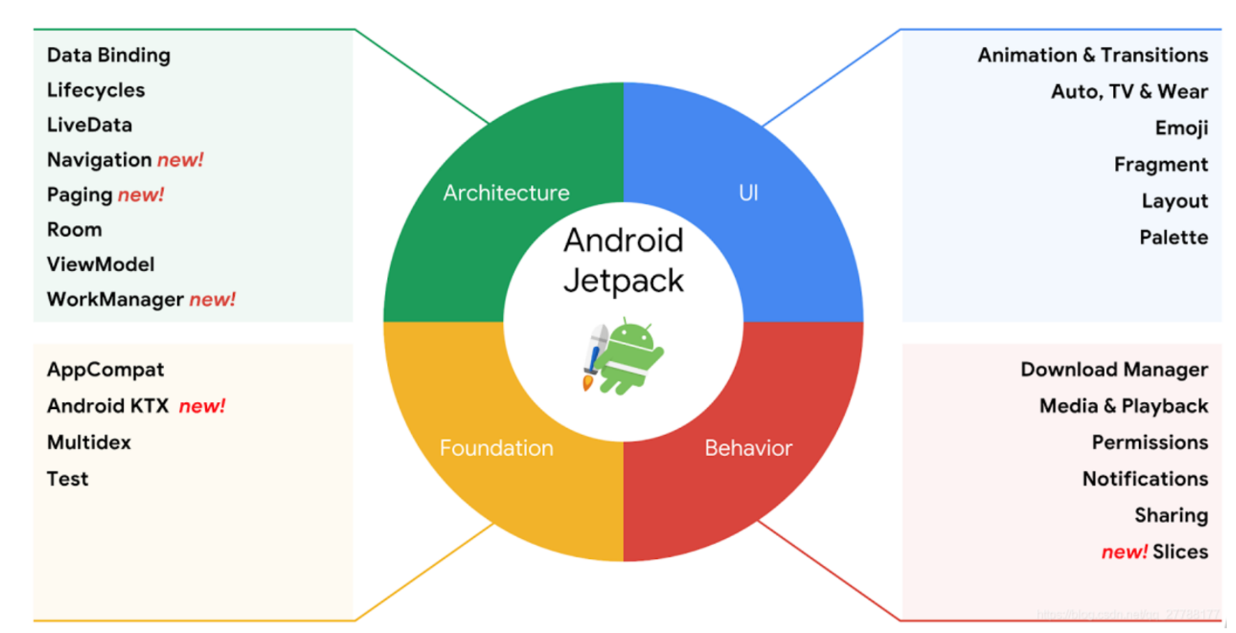 Jetpack--LifeCycleViewModelLiveData