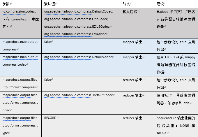 Hive/HadoopѹŻ