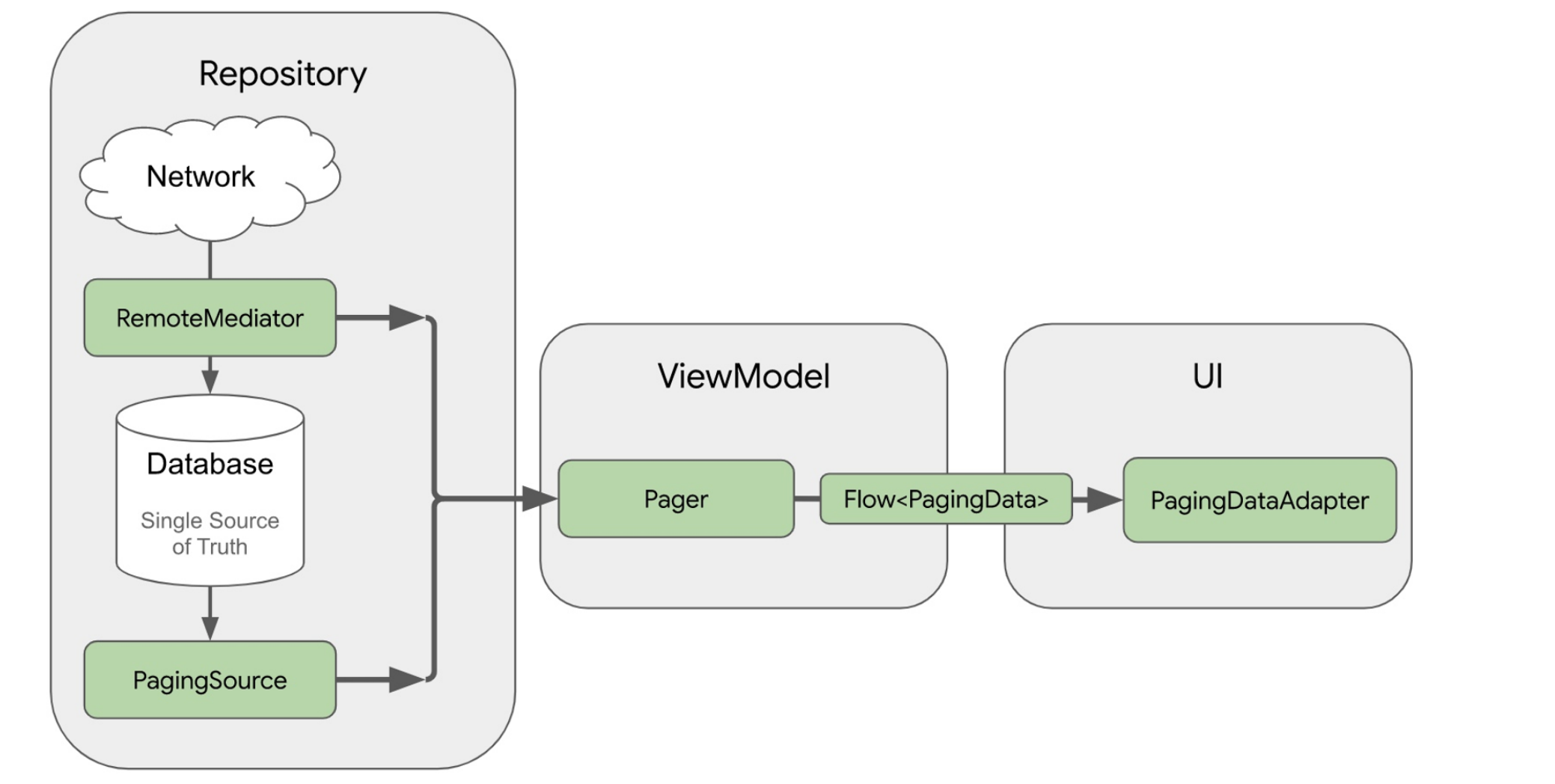 kotlin--ۺHiltPaging3FlowRoomRetrofitCoilʵMVVMܹʵս