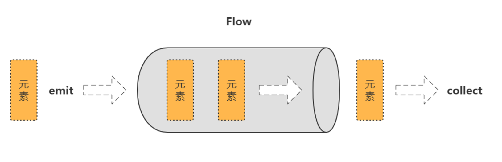 kotlin--Flow