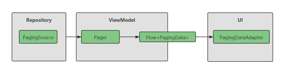 kotlin--ۺHiltPaging3FlowRoomRetrofitCoilʵMVVMܹʵս