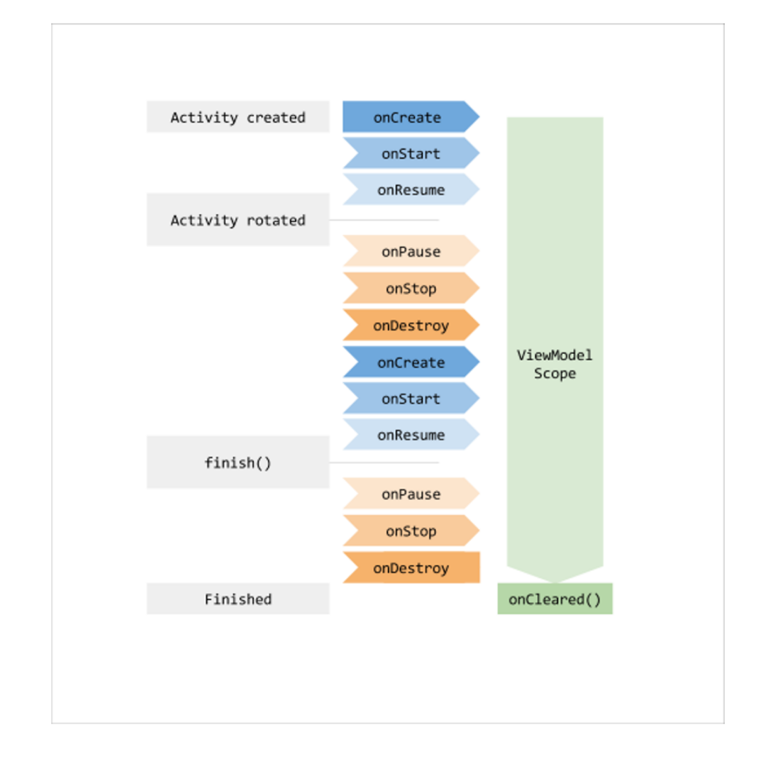 Jetpack--LifeCycleViewModelLiveData