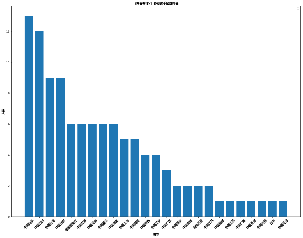 ഺ2ѡݷpython,pandas,matplotlib