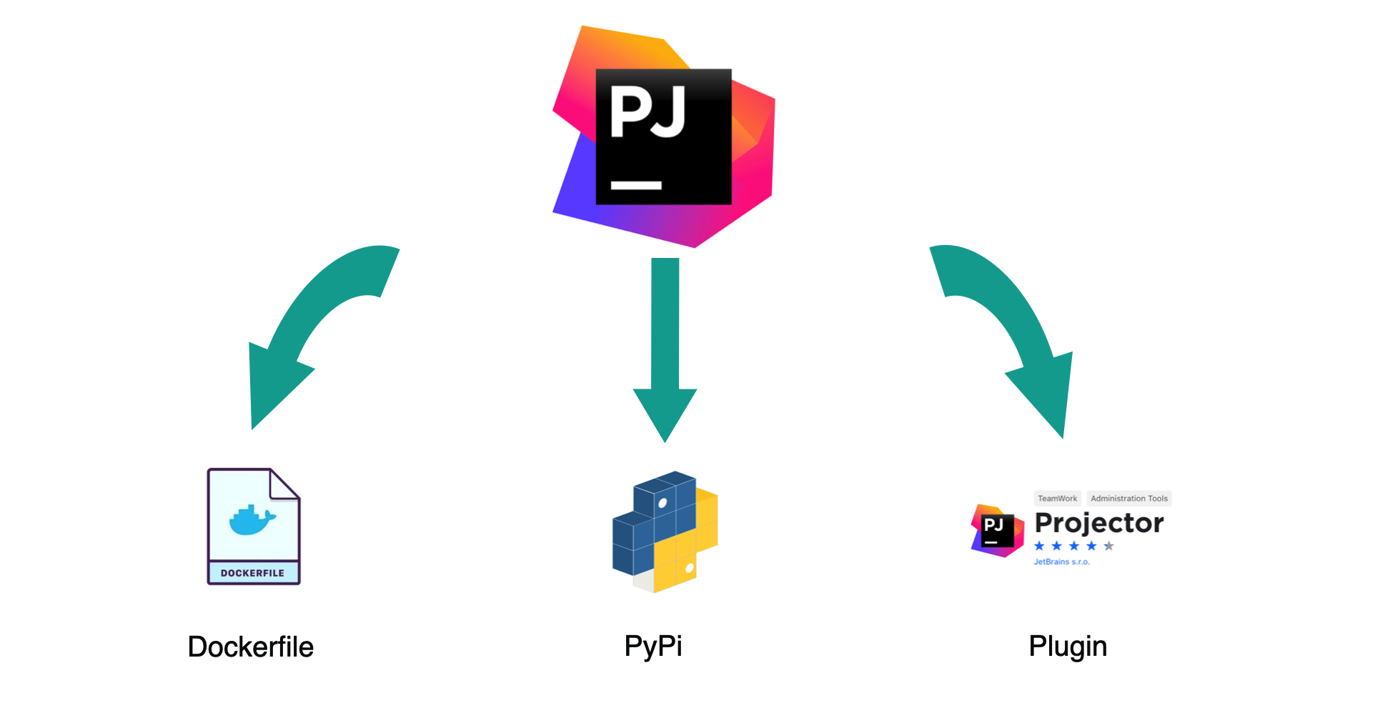 IDEJetBrains Projector 