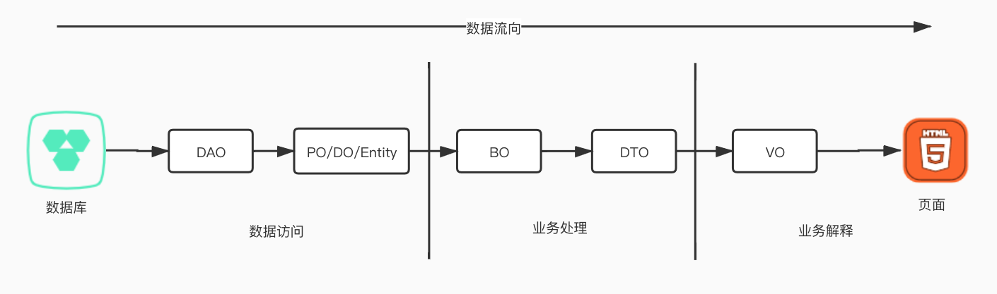 DO,DTO,VO,POJO ֪