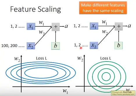 ׼Batch Normalization ϸ׶Ľ