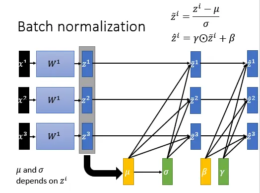 ׼Batch Normalization ϸ׶Ľ