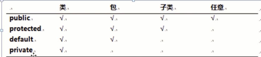 public ,protected,default,private ÷Χ