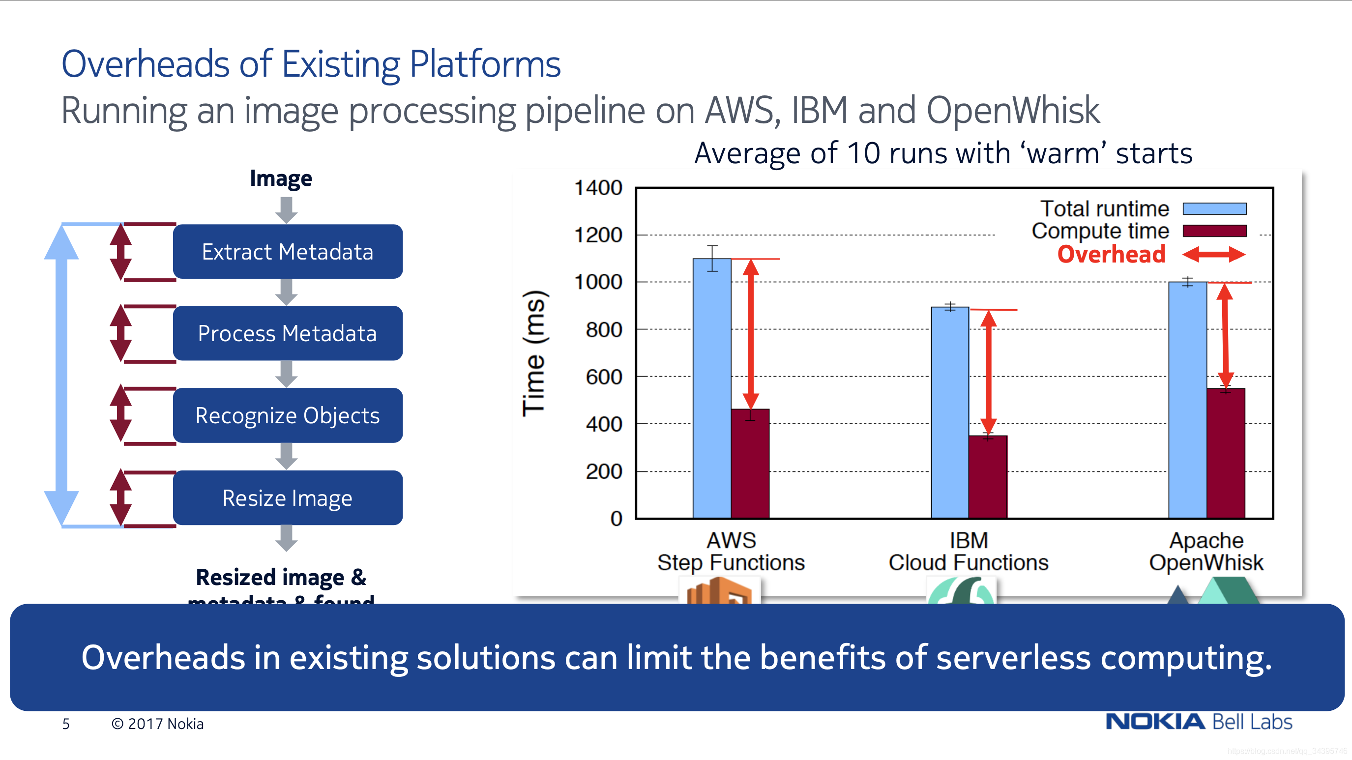 ܽ᡿[ATC '18] SAND:A high-performance serverless computing platform