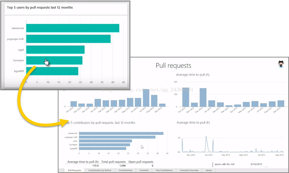 PowerBI ѧϰʼǣ3 