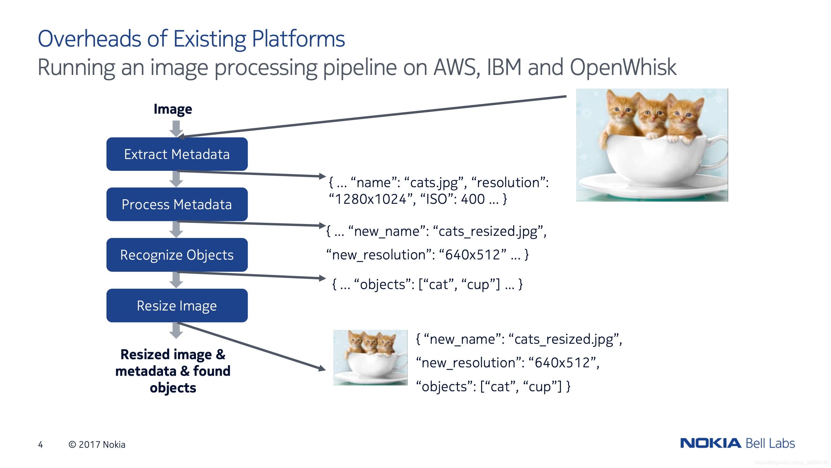 ܽ᡿[ATC '18] SAND:A high-performance serverless computing platform