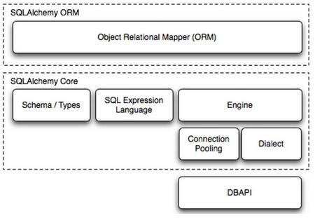 Python-ORM-SQLALchemy