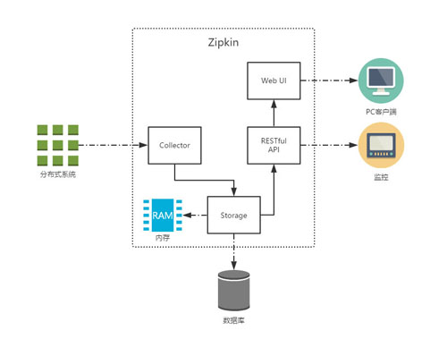 springcloud+zipkinʵ·شzipkin-server壩