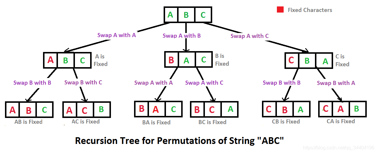 leetcode(46) Permutations(ȫ)