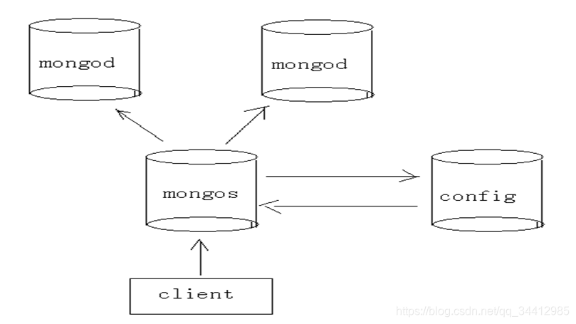 MongoDBƬ sharding