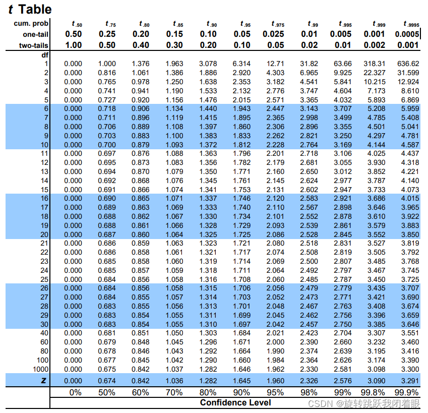 ͳѧͳƶϻ ⣨1---T tableZ tableֵ