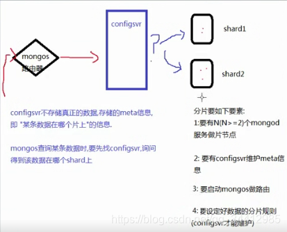 MongoDBƬ sharding