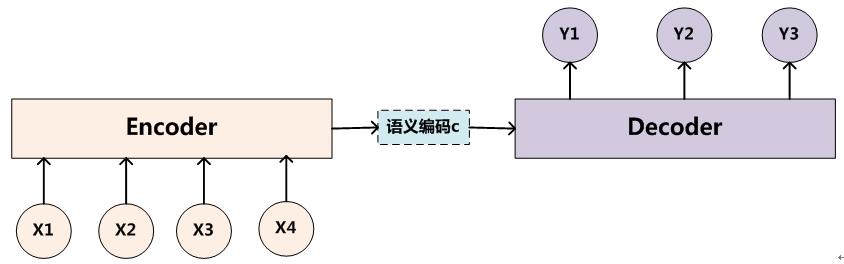 Encoder decoderģͺAttentionģ