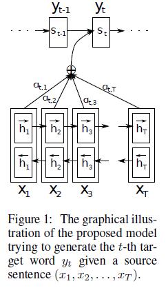 Encoder decoderģͺAttentionģ