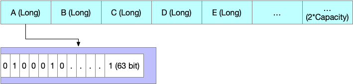 һ Java ߼ݽṹ -- ԭ BitSet Դ