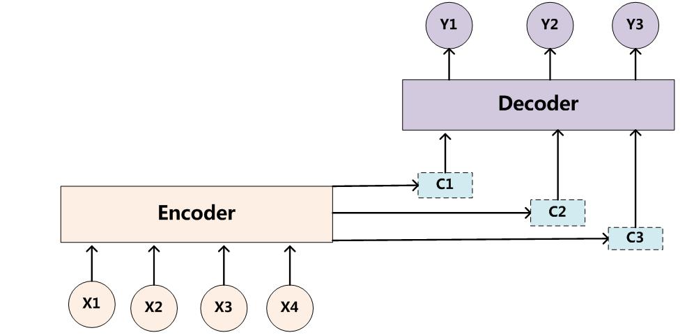 Encoder decoderģͺAttentionģ