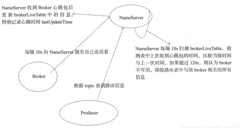 RocketMQԴ롿NameServer Դѧϰ