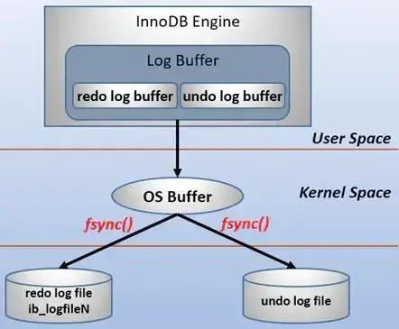  MySQL ־binlogredo log  undo log