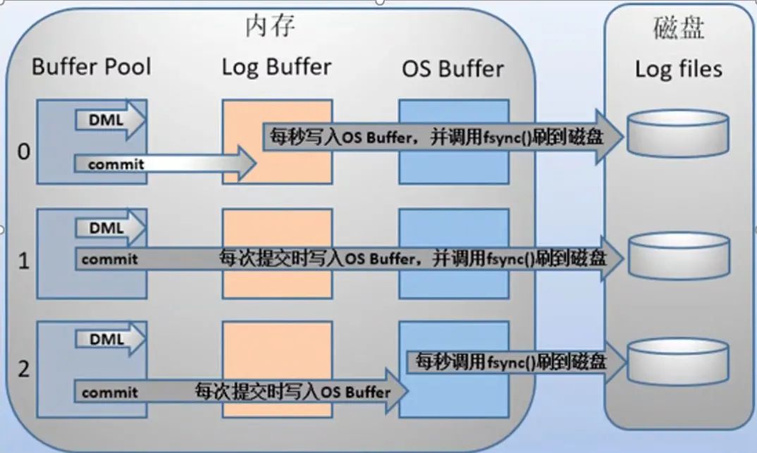  MySQL ־binlogredo log  undo log