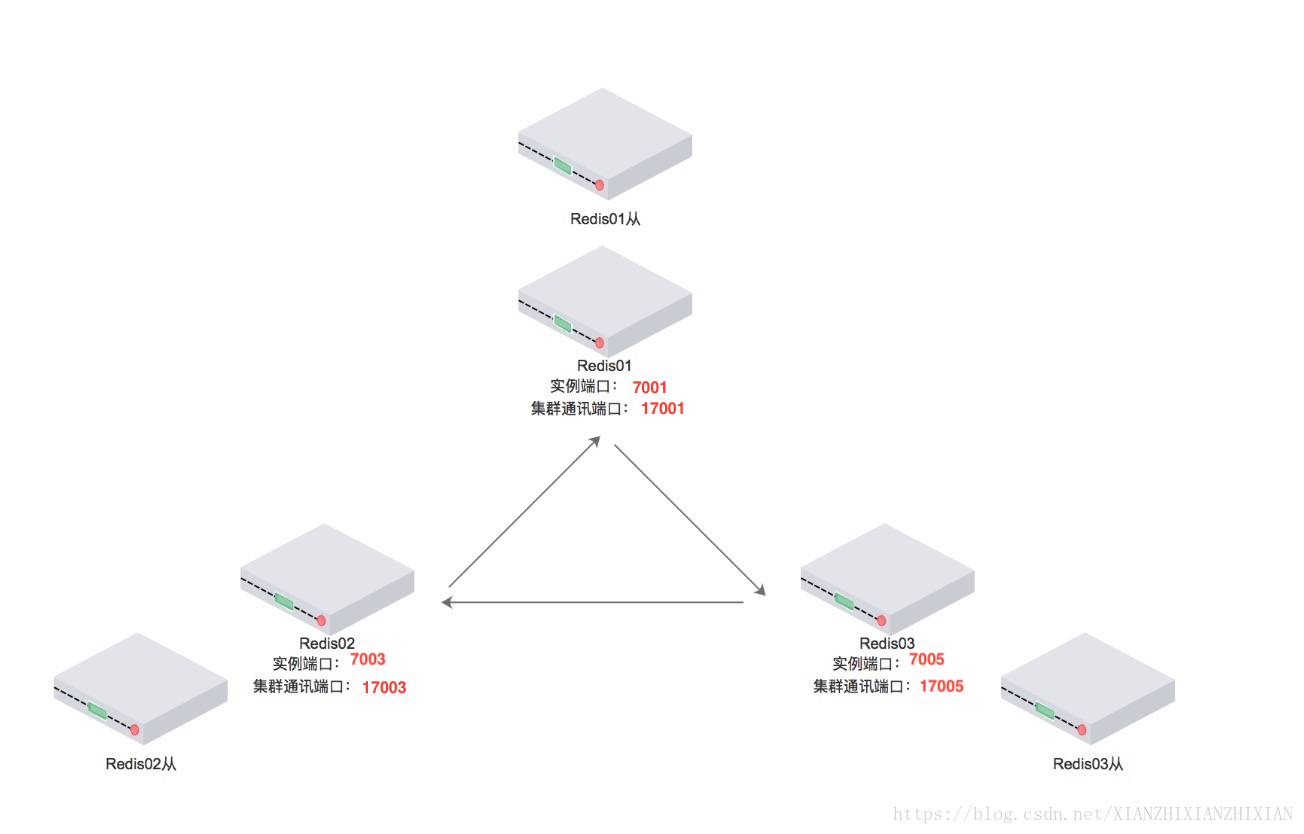 RedisȺһֱWaiting for the cluster to join ......