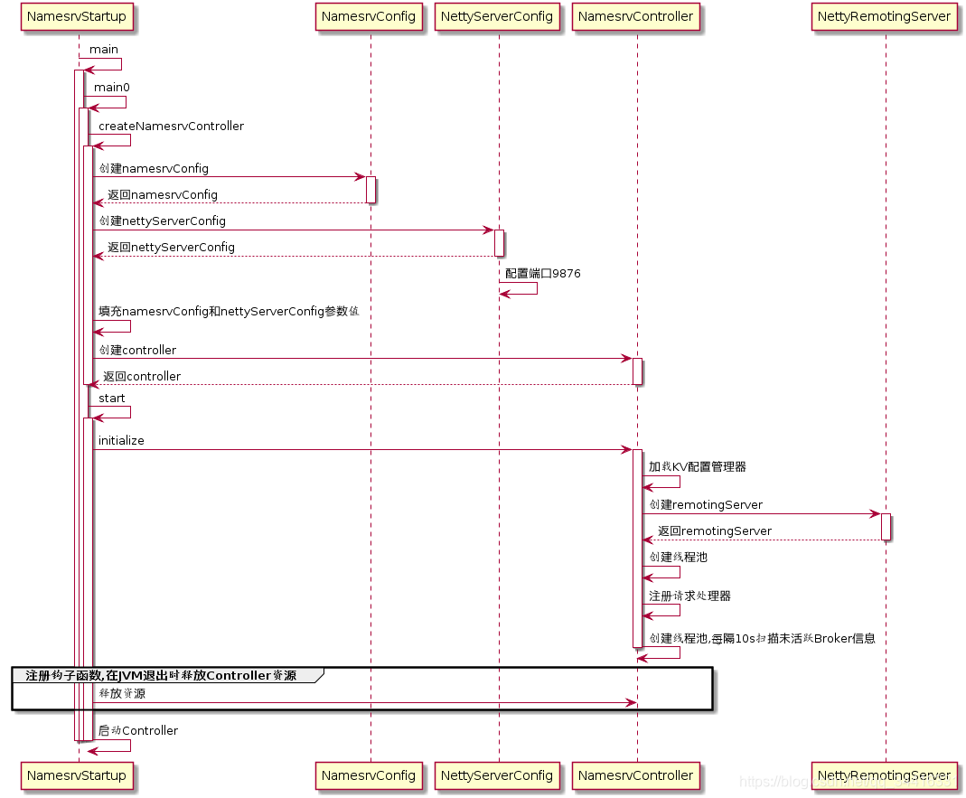 RocketMQԴ롿NameServer Դѧϰ