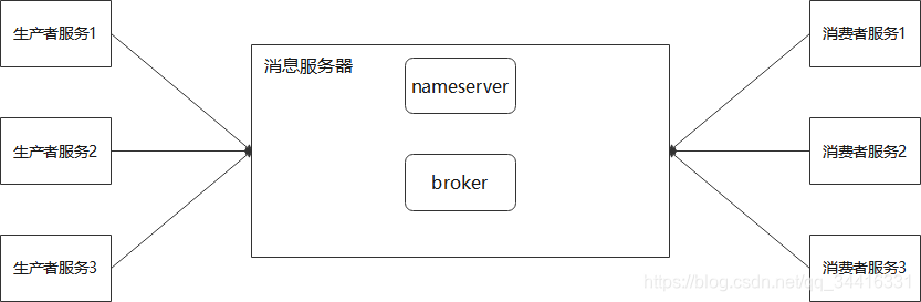 RocketMQԴ롿NameServer Դѧϰ