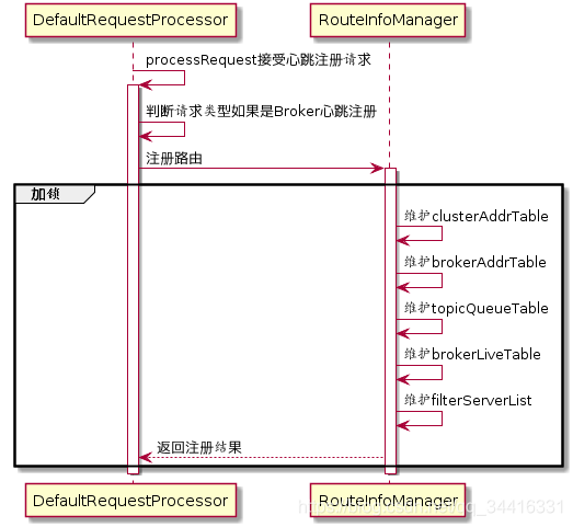 RocketMQԴ롿NameServer Դѧϰ