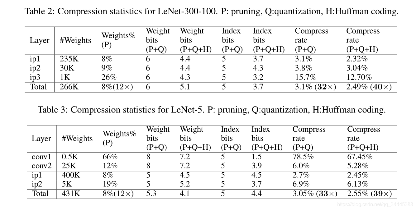 deep compression:compressing deep neural networks with pruning,trained quantization and huffman codi