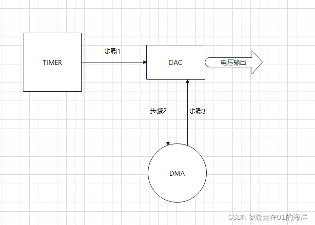 GD32 DAC+TIMER+DMAʵҲ