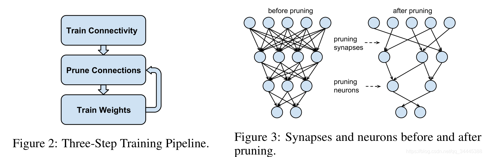 Learning both Weights and Connections for Efficient Neural Networks