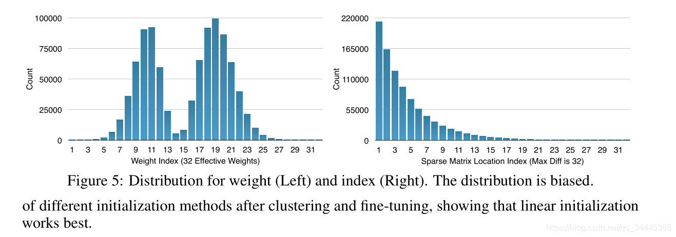 deep compression:compressing deep neural networks with pruning,trained quantization and huffman codi