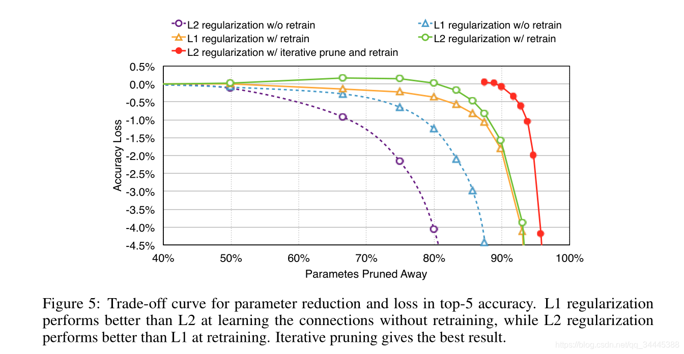 Learning both Weights and Connections for Efficient Neural Networks