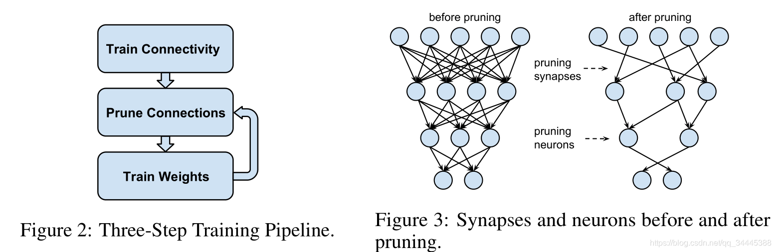 Learning both Weights and Connections for Efficient Neural Networks pytorch