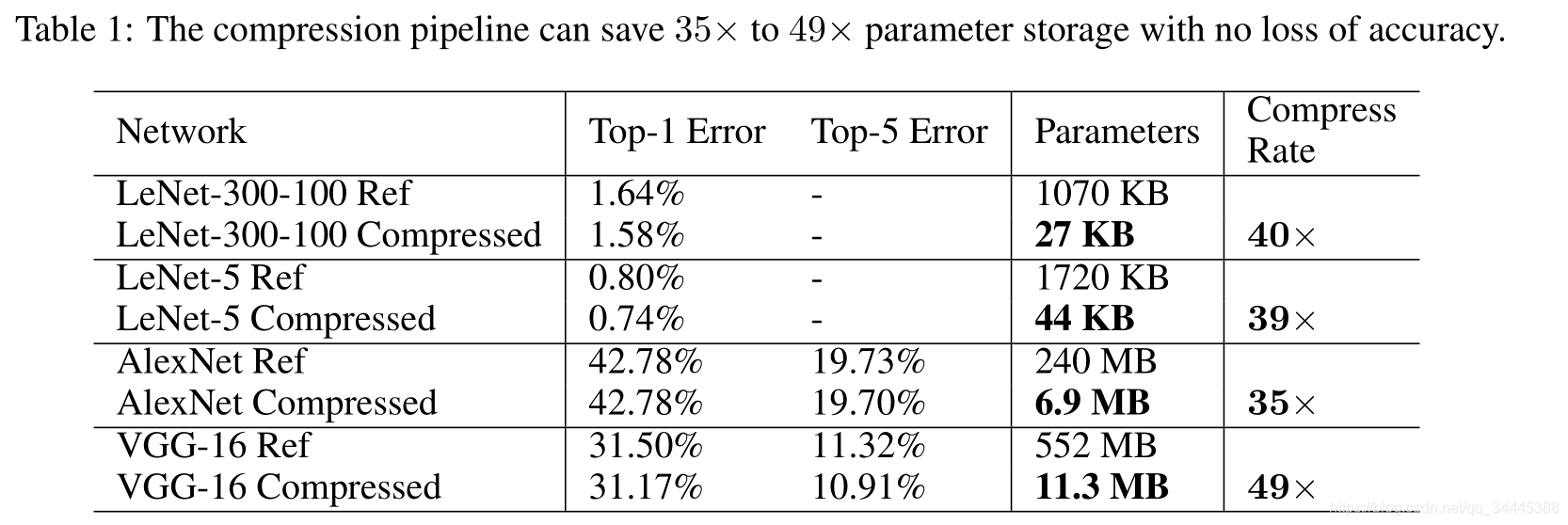 deep compression:compressing deep neural networks with pruning,trained quantization and huffman codi