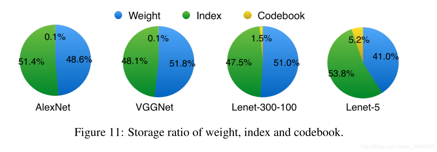 deep compression:compressing deep neural networks with pruning,trained quantization and huffman codi