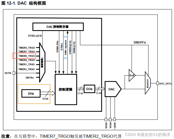 GD32 DAC+TIMER+DMAʵҲ