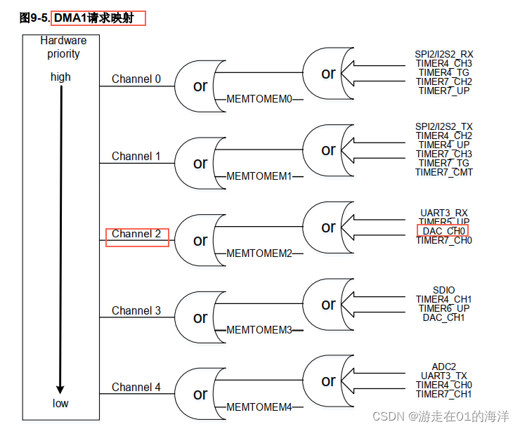 GD32 DAC+TIMER+DMAʵҲ