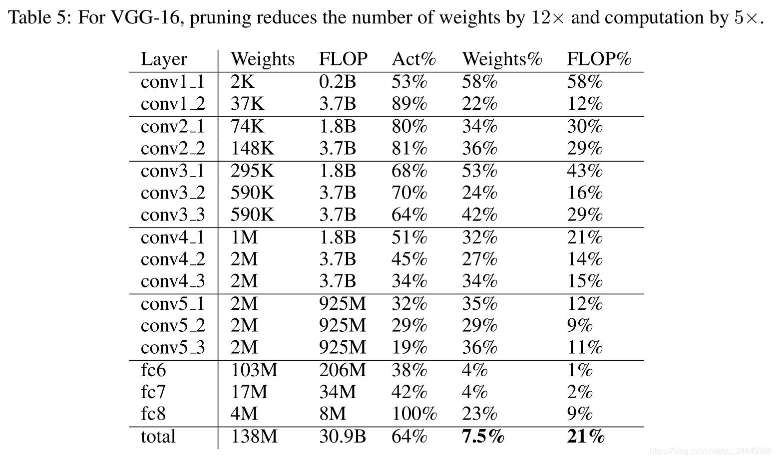 Learning both Weights and Connections for Efficient Neural Networks